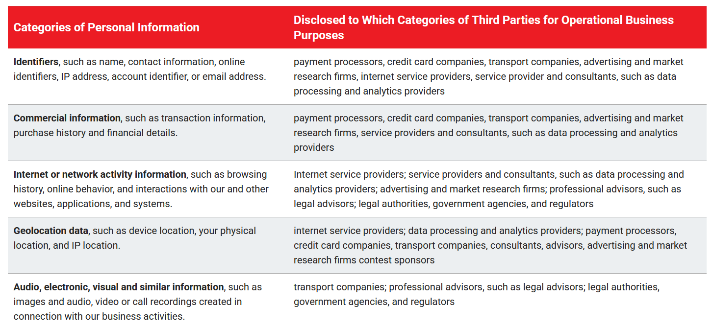 Categories of Personal Information Table